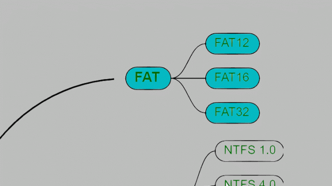 Dateisystem FAT