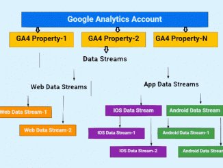 Google Analytics Account GA4 Propertys einrichten