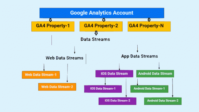 Google Analytics Account GA4 Propertys einrichten