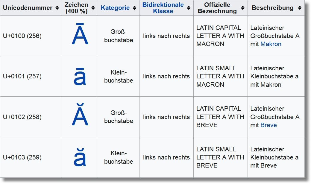 Google Fonts Auswahl Sprache latein